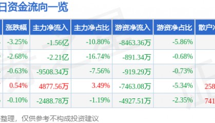 股票行情快报：拓维信息（002261）12月16日主力资金净卖出1.56亿元