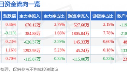 股票行情快报：上海电力（600021）2月6日主力资金净买入670.12万元