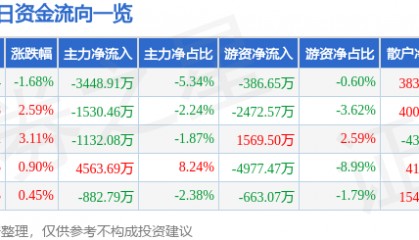 股票行情快报：华联股份（000882）9月17日主力资金净卖出3448.91万元