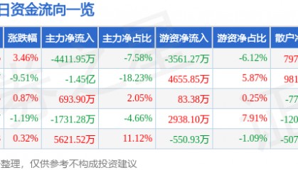 股票行情快报：上海电力（600021）4月8日主力资金净卖出4411.95万元