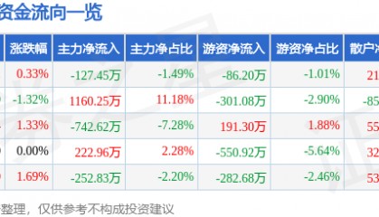 股票行情快报：日照港（600017）2月6日主力资金净卖出127.45万元