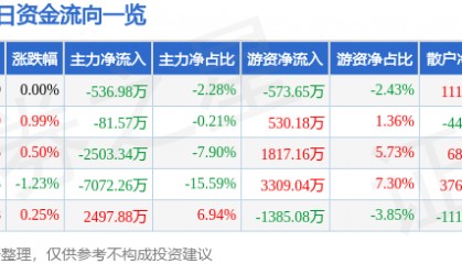 股票行情快报：中国东航（600115）9月26日主力资金净卖出536.98万元