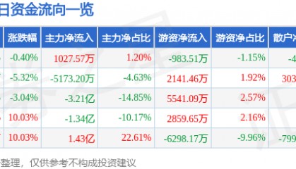 股票行情快报：国电南自（600268）7月25日主力资金净买入1027.57万元