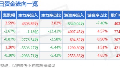 股票行情快报：中科创达（300496）8月11日主力资金净买入4303.89万元