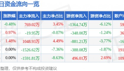股票行情快报：石化油服（600871）8月22日主力资金净买入769.02万元