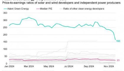 报告：美国提出的行贿指控考验Adani Green的增长预期