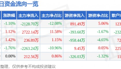 股票行情快报：隆平高科（000998）3月5日主力资金净卖出2128.70万元