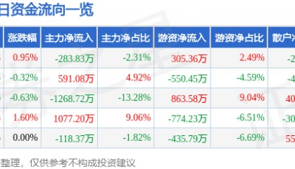 股票行情快报：国中水务（600187）7月24日主力资金净卖出283.83万元
