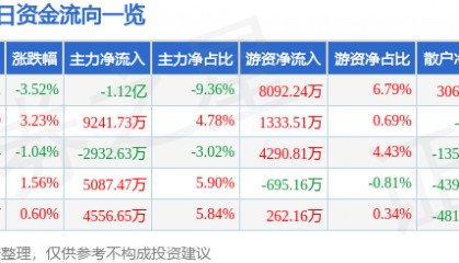 股票行情快报：软通动力（301236）4月24日主力资金净卖出1.12亿元