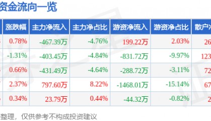 股票行情快报：史丹利（002588）7月24日主力资金净卖出467.39万元