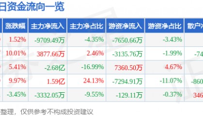 股票行情快报：佛山照明（000541）3月25日主力资金净卖出9709.49万元