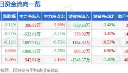 股票行情快报：中海油服（601808）11月22日主力资金净买入306.53万元