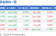 股票行情快报：长安汽车（000625）8月8日主力资金净卖出6678.25万元