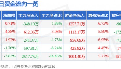 股票行情快报：中海油服（601808）1月15日主力资金净卖出348.10万元