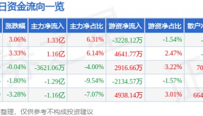股票行情快报：烽火通信（600498）3月6日主力资金净买入1.33亿元