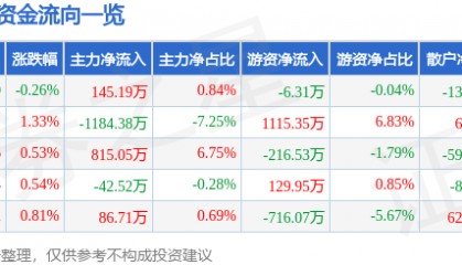 股票行情快报：宁波港（601018）11月6日主力资金净买入145.19万元