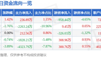 股票行情快报：隆平高科（000998）3月3日主力资金净买入236.89万元