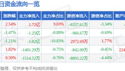 股票行情快报：拓维信息（002261）12月5日主力资金净买入1.72亿元