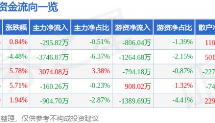 股票行情快报：徐家汇（002561）12月16日主力资金净卖出295.82万元
