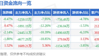 股票行情快报：华北制药（600812）2月27日主力资金净卖出1259.13万元