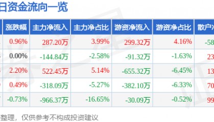 股票行情快报：英利汽车（601279）8月13日主力资金净买入287.20万元
