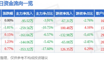 股票行情快报：双箭股份（002381）5月23日主力资金净卖出95.52万元