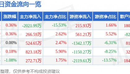股票行情快报：凤凰传媒（601928）8月20日主力资金净卖出2021.99万元