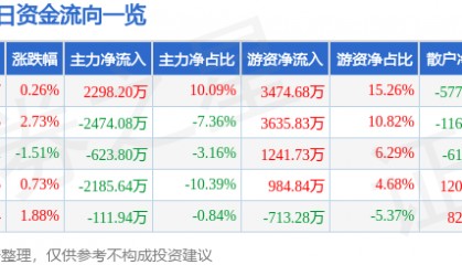 股票行情快报：中海油服（601808）1月6日主力资金净买入2298.20万元