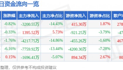 股票行情快报：双良节能（600481）12月18日主力资金净卖出3200.55万元
