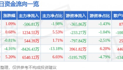 股票行情快报：电广传媒（000917）4月21日主力资金净卖出506.81万元