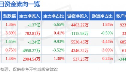股票行情快报：中科创达（300496）8月25日主力资金净卖出1.37亿元