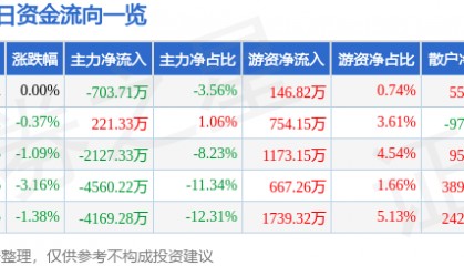 股票行情快报：大唐发电（601991）1月7日主力资金净卖出703.71万元