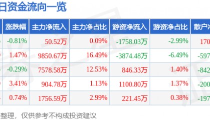 股票行情快报：西部矿业（601168）1月10日主力资金净买入50.52万元