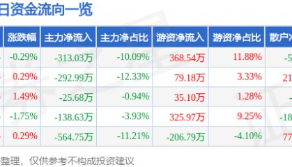 股票行情快报：双箭股份（002381）7月18日主力资金净卖出313.03万元