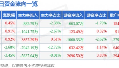 股票行情快报：华联股份（000882）9月11日主力资金净卖出882.79万元