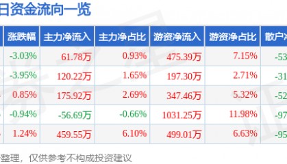 股票行情快报：威海广泰（002111）3月20日主力资金净买入61.78万元