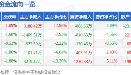 股票行情快报：新时达（002527）6月3日主力资金净买入3186.42万元