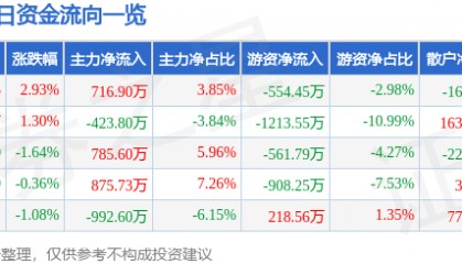 股票行情快报：抚顺特钢（600399）1月14日主力资金净买入716.90万元