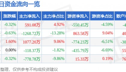 股票行情快报：国中水务（600187）7月23日主力资金净买入591.08万元