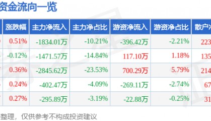 股票行情快报：口子窖（603589）8月7日主力资金净卖出1834.01万元