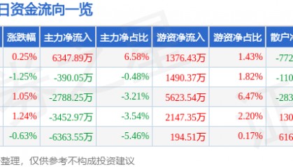 股票行情快报：伊利股份（600887）11月29日主力资金净买入6347.89万元