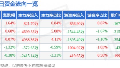 股票行情快报：神州数码（000034）4月21日主力资金净买入821.70万元