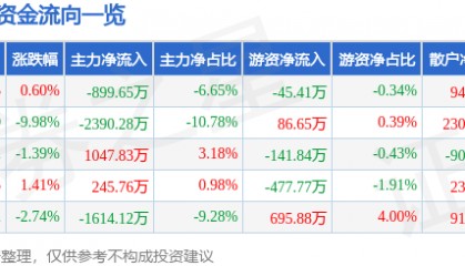 股票行情快报：徐家汇（002561）1月7日主力资金净卖出899.65万元