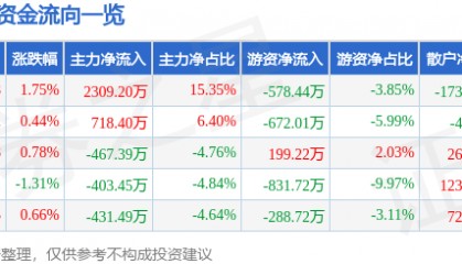 股票行情快报：史丹利（002588）7月28日主力资金净买入2309.20万元
