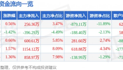 股票行情快报：史丹利（002588）7月7日主力资金净买入256.36万元