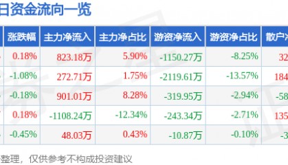 股票行情快报：凤凰传媒（601928）8月15日主力资金净买入823.18万元