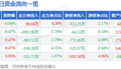 股票行情快报：石化油服（600871）9月19日主力资金净买入90.04万元