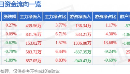 股票行情快报：凤凰传媒（601928）7月22日主力资金净买入439.56万元