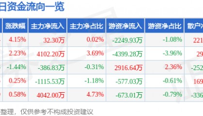 股票行情快报：中科创达（300496）8月18日主力资金净买入32.30万元