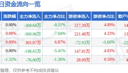 股票行情快报：太原重工（600169）4月22日主力资金净卖出360.64万元